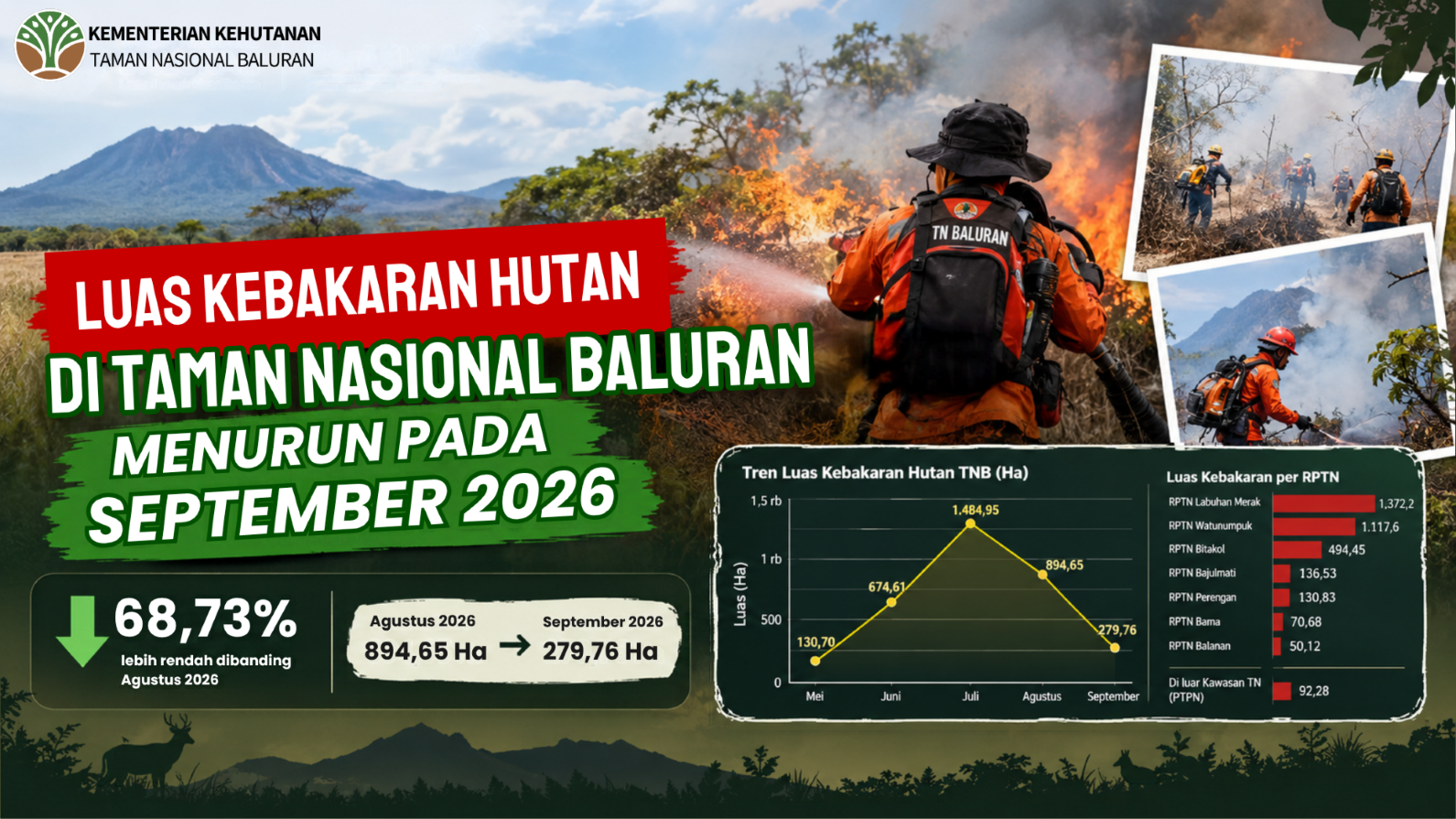 Luas Kebakaran Hutan di Taman Nasional Baluran Menurun Signifikan pada periode September 2026